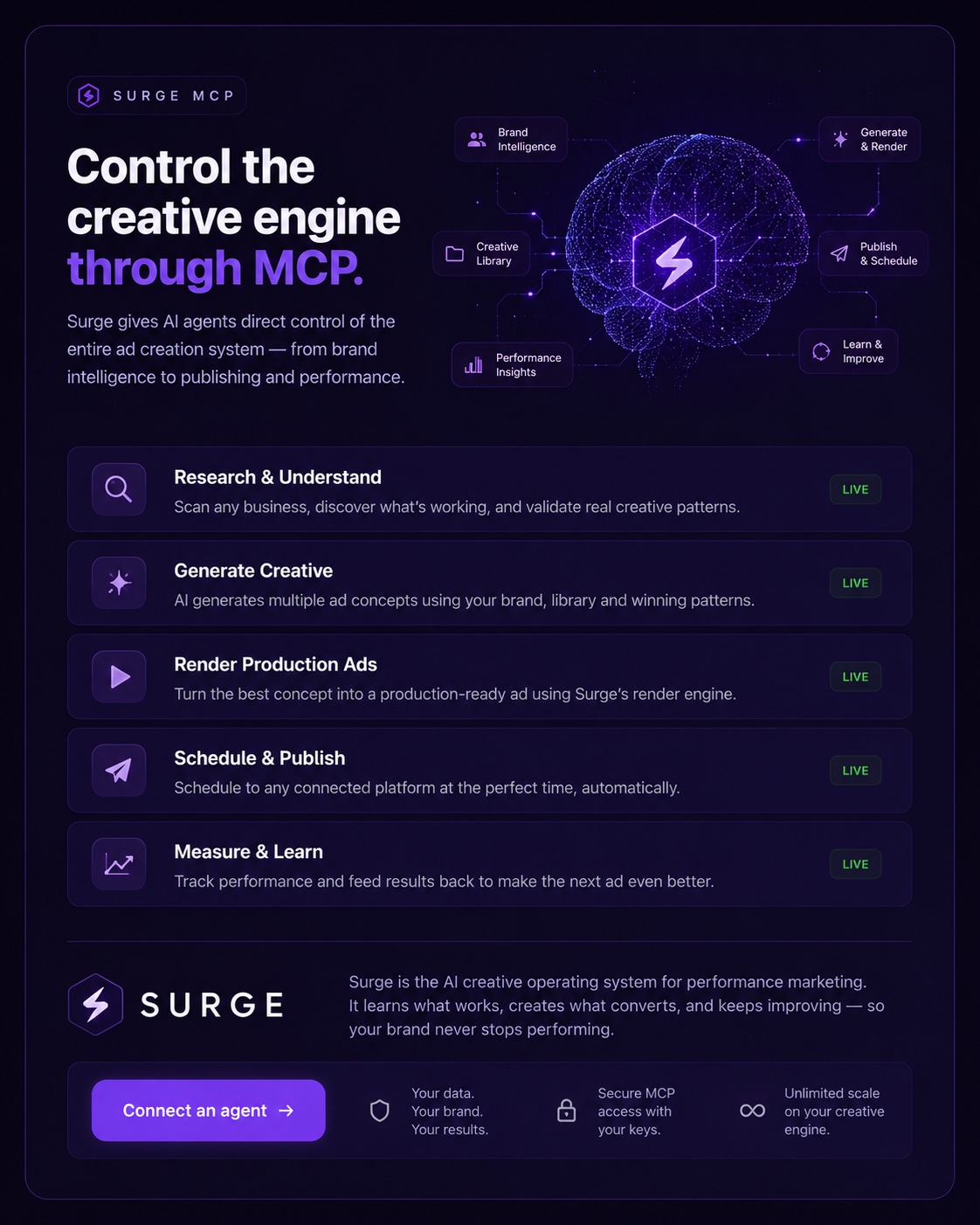Control the creative engine through MCP. AI agents get direct control of the whole ad-creation system — Brand Intelligence, Creative Library, Generate & Render, Publish & Schedule, Performance Insights and Learn & Improve. Research & Understand, Generate Creative, Render Production Ads, Schedule & Publish, and Measure & Learn are all live.